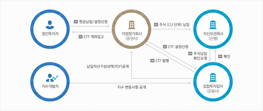ETF의 상품구조