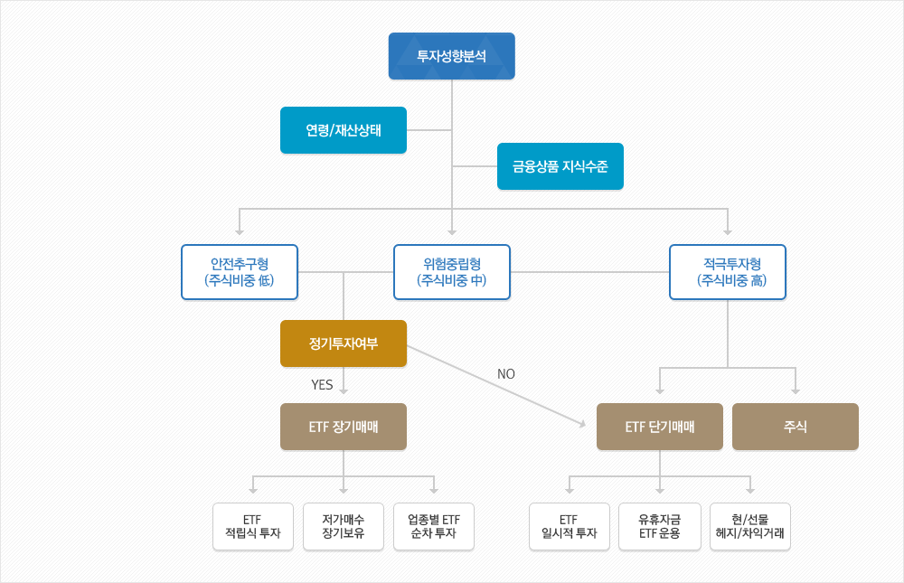 투자의사결정 순서도