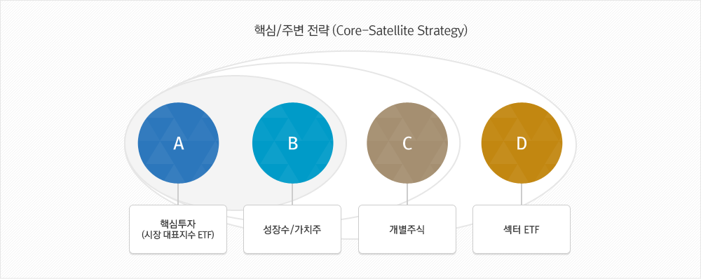 투자의사결정 순서도
