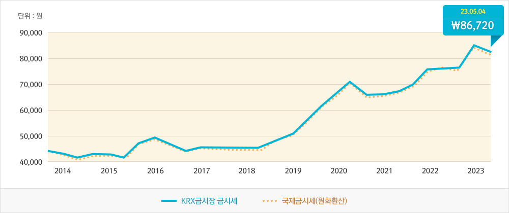 KRX금시세국제금시세그래프