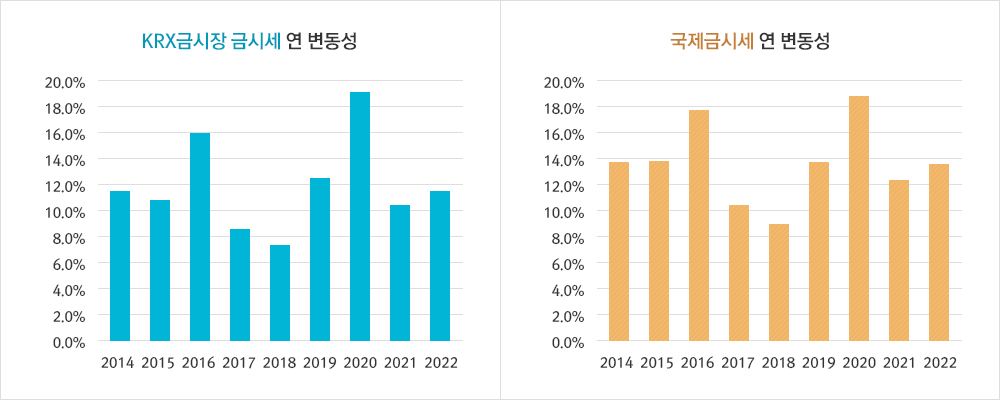 KRX금시세의변동성