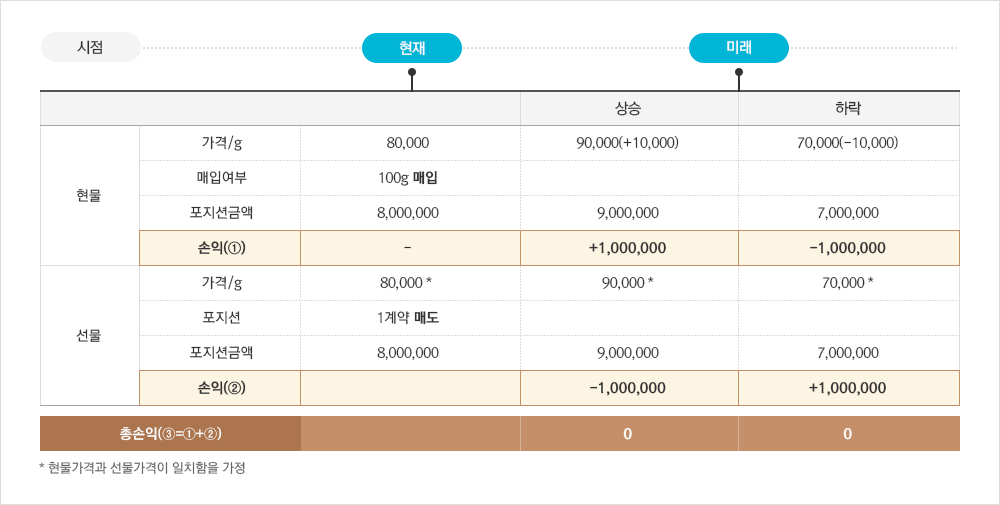 금선물매도헤지