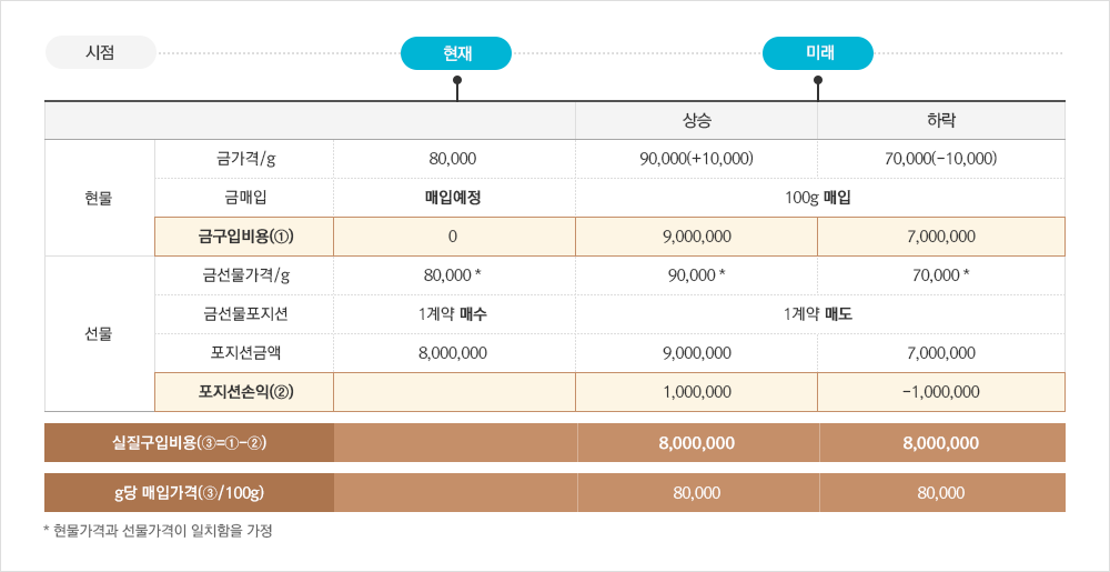 금선물매수헤지