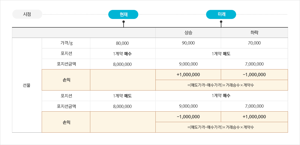 금선물방향성거래