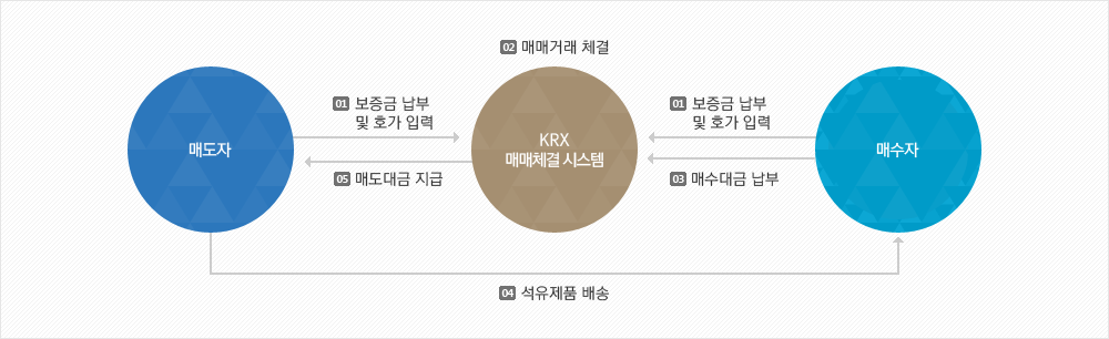 전자상거래 절차