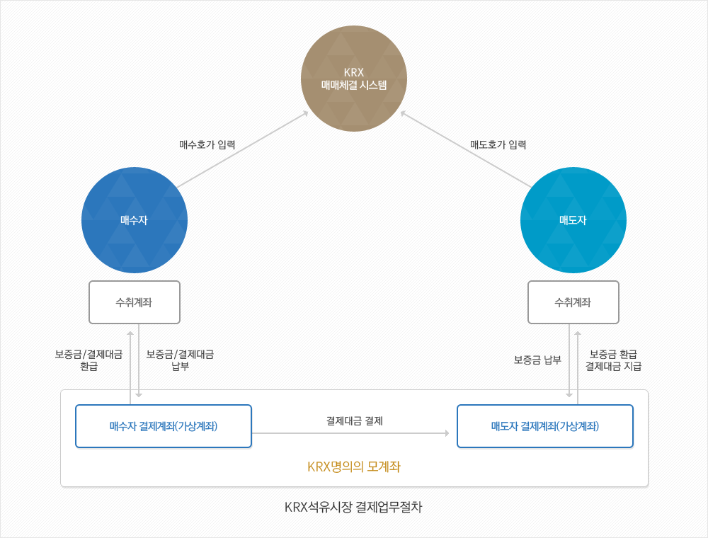 석유제품 현물 전자상거래 결제업무절차