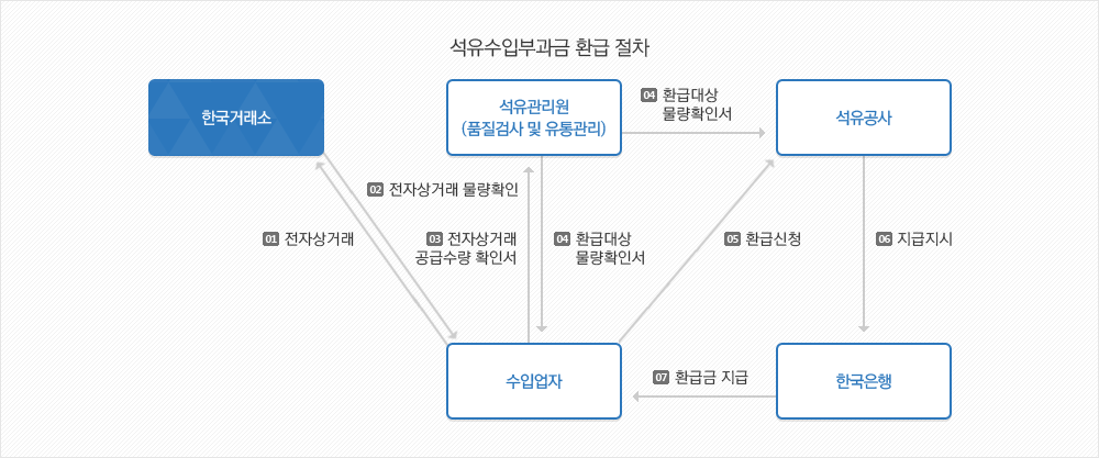 석유수입부과금 환급 절차