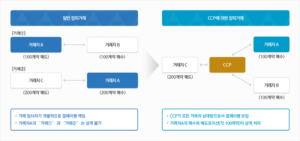 일반장외거래 및 CCP에 의한 장외거래 이미지