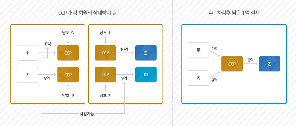 CCP 이용시 다수 당사자간에도 차감 가능 이미지