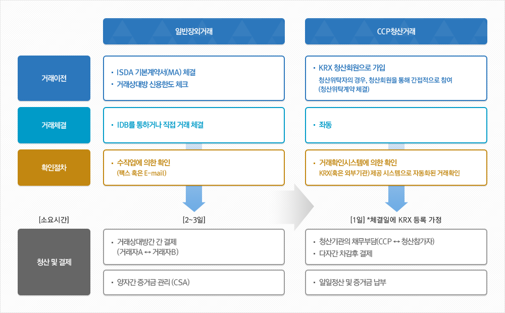 일반장외거래 vs 청산거래